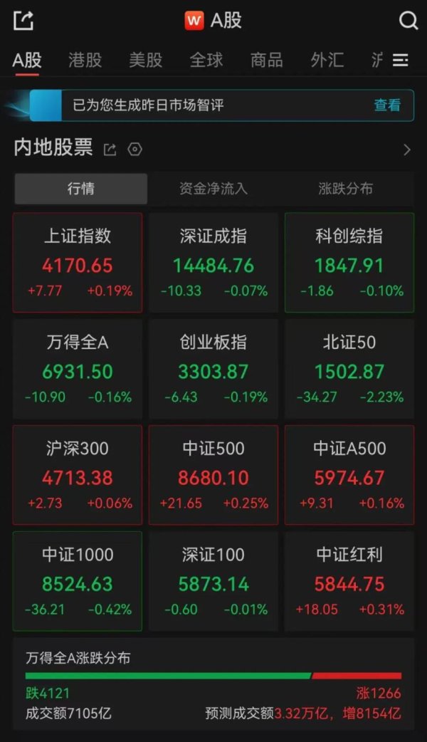 A股沪指刚刚翻红！