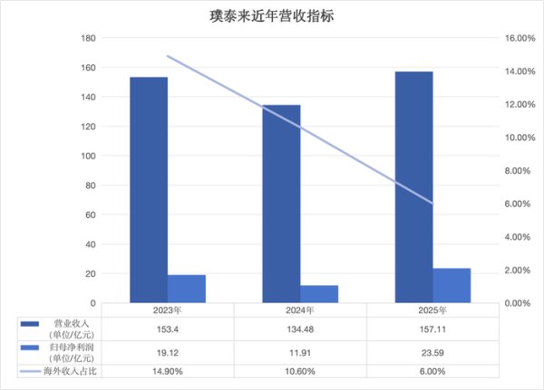 璞泰来“闪电”递表港交所：宁德时代撑起四成营收，仍需募资偿债