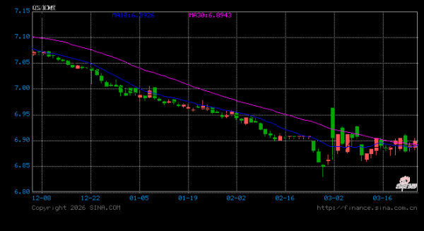 人民币兑美元中间价报6.8911，上调32点