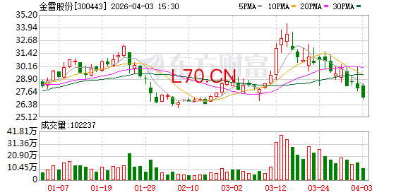 金雷股份：目前公司生产的其他精密轴类产品包括发电机轴、水电轴、船用轴、辊轴等