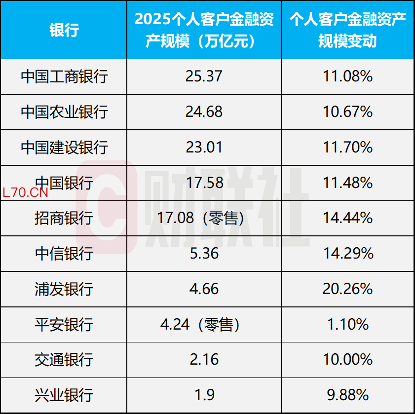 数据来源：银行年报，财联社整理