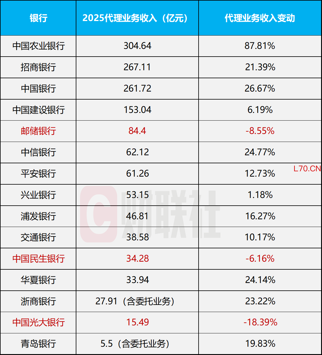 数据来源：银行年报，财联社整理