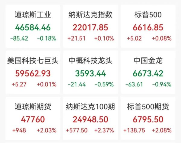 美伊以同意临时停火，黄金直线涨破4800美元，国际油价狂跌15%，美股期指全线上涨