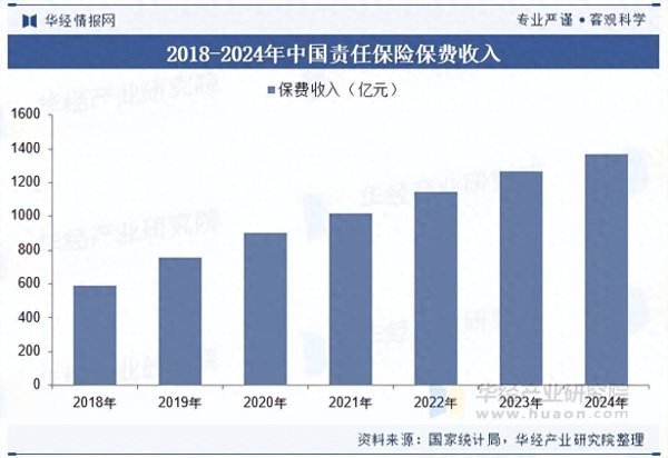 2025年中国责任保险行业保费收入、保险密度及赔付金额分析