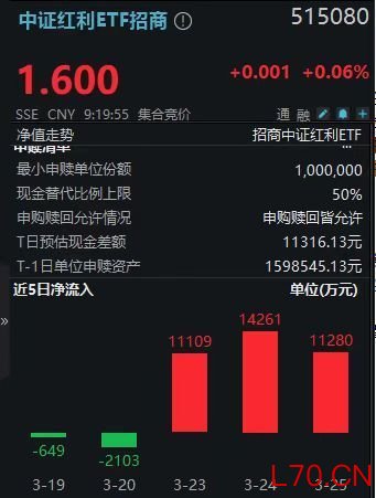 股息率重回5%击球区！近10日超10亿资金抢筹中证红利ETF招商（515080）