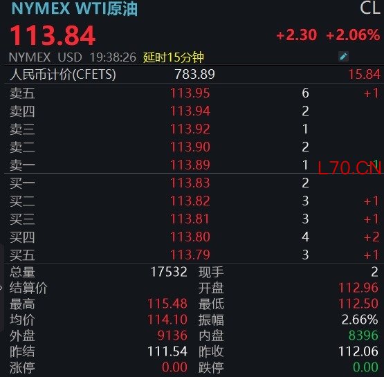 油价飙涨，黄金、白银走低！美联储降息预期有变！特朗普暗示推迟“最后期限”