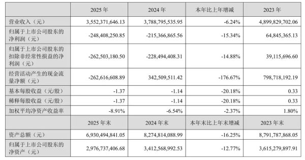 尚品宅配交上市后最差成绩单：去年净亏损2.48亿元，经营现金流净额转负