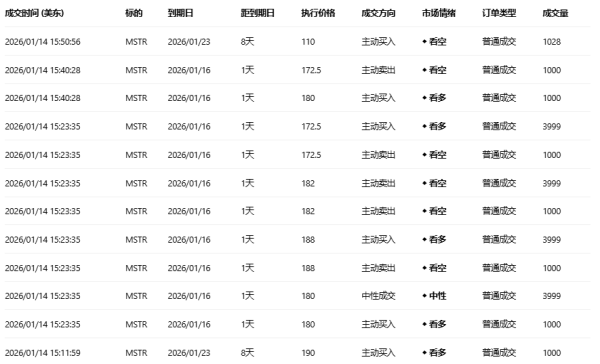 期权智投播报：Strategy期权异动大单显示大户多空博弈激烈