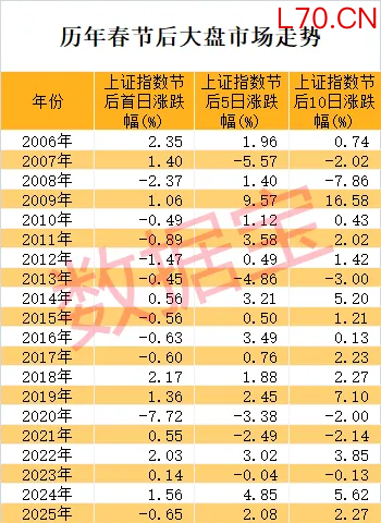 A股春节后怎么走 大数据揭秘！两大行业胜率高