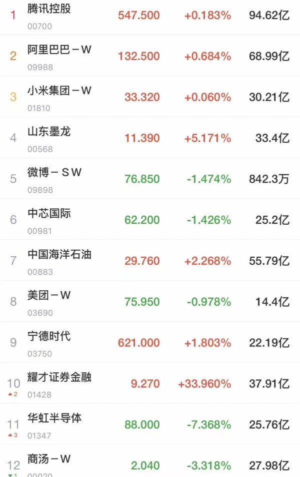 三大指数齐跌！黄金股普跌，半导体下挫，百度、阿里、腾讯、小米上涨，南向资金净买入超180亿港元|港股收盘