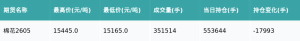 棉花主力合约收涨0.43%