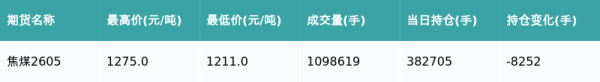 焦煤主力合约收跌1.78%