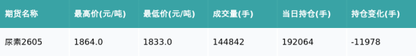 尿素主力合约收跌0.32%