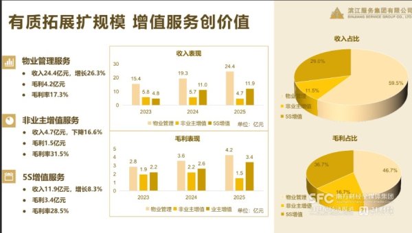 手握14亿合约负债，滨江服务5S增值服务成增收关键