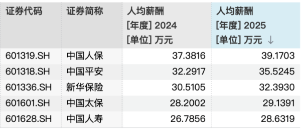 平安人均涨薪10%领跑，上市险企薪酬真相：员工涨、高管降，减员增效成关键