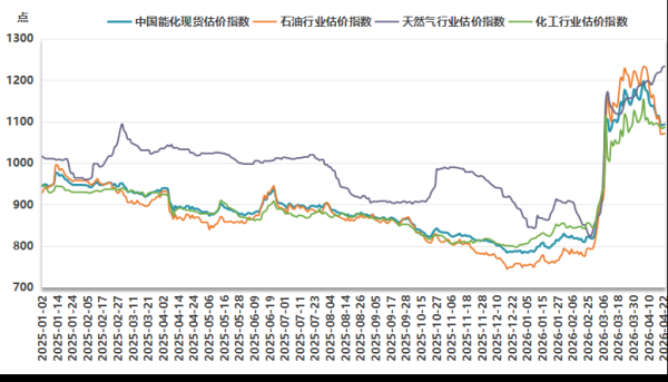 新华指数监测：4月22日中国能化现货估价指数（CECSAI）较前一工作日上涨0.18%