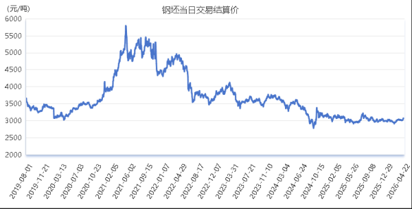 新华指数监测：4月22日山东港口大商中心钢坯价格平稳、热轧C料价格微幅上涨