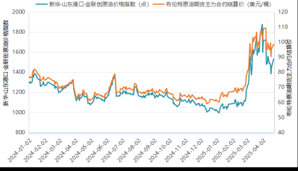 新华指数监测：4月21日山东港口原油价格指数较前一工作日上涨5.58%