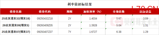 债市收盘| 资金面持续宽松，10年国债收益率下行近2BP