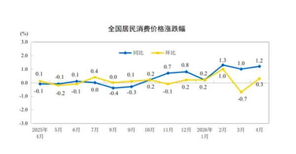 国际油价上涨推升PPI，反内卷成效持续显现