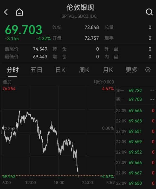 现货白银跌破70美元