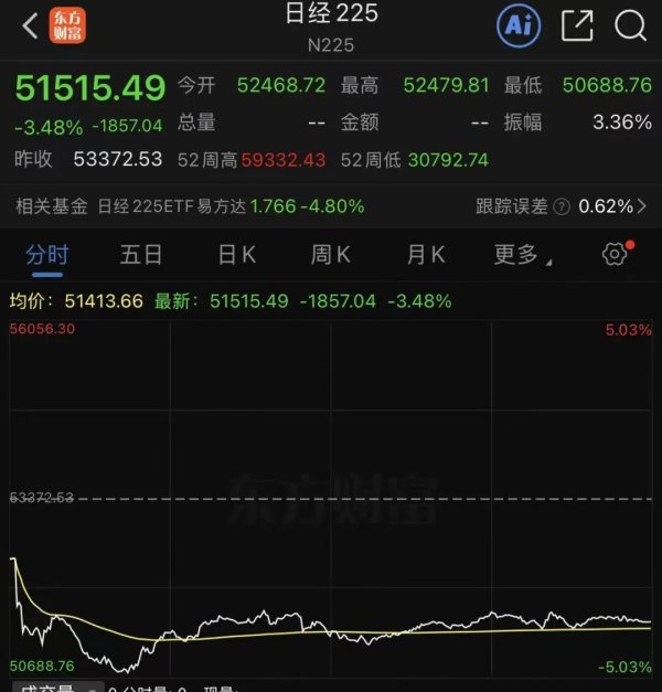 日股重挫1800点，韩股大跌超6%，SK海力士跌超7%，三星电子跌超6%｜日韩股市