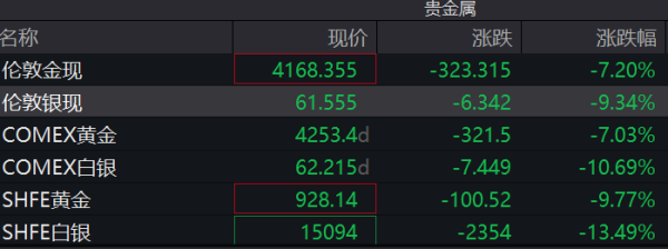 贵金属，全线暴跌