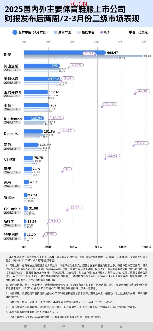 财报季过后，这15家运动品牌谁更被资本市场看好？