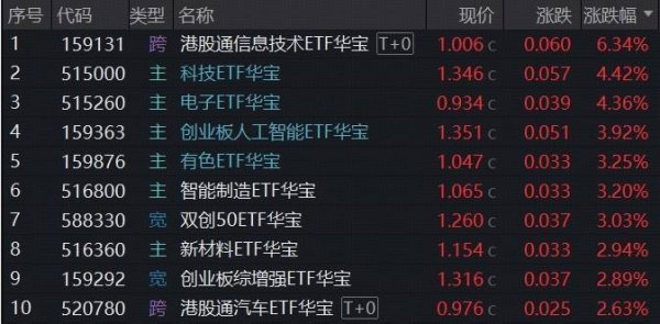 ETF复盘资讯|狂拉逾6%，华宝基金港股通信息技术ETF全天领跑！英伟达链强者恒强，创业板人工智能强势回血，电子ETF收盘新高