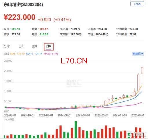 东山精密赴港IPO，业务聚焦PCB、光模块等领域，2024年净利润下滑