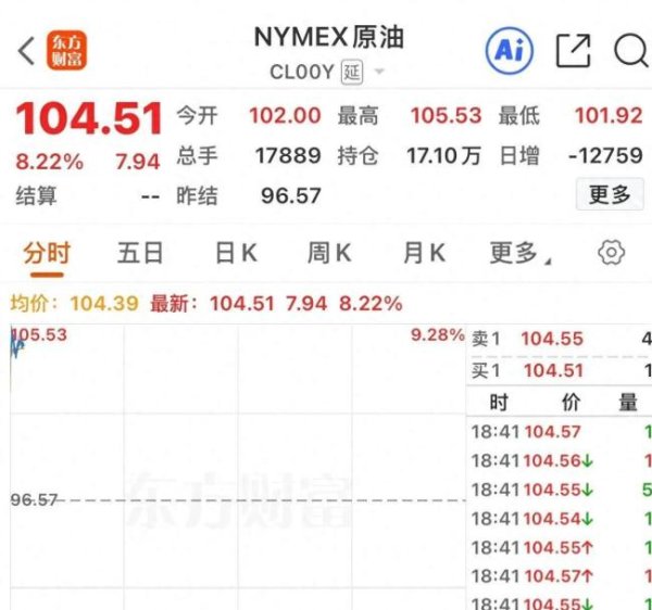 原油开盘跳空大涨8% 市场剧烈波动引发全球关注
