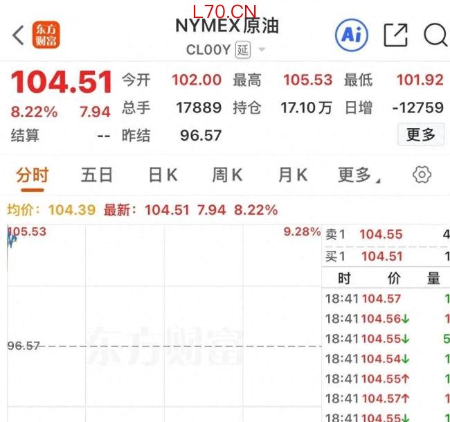 原油开盘跳空大涨8%