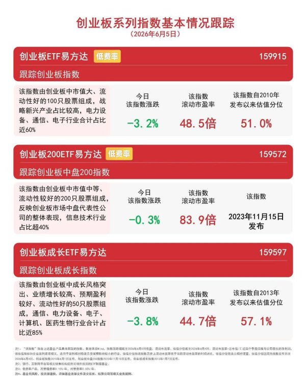 创业板指跌3.2%报3957.94点 易方达基金旗下跟踪创业板系列指数基本情况