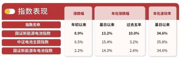 电池板块延续回调 国证新能源电池指数下跌3.4%