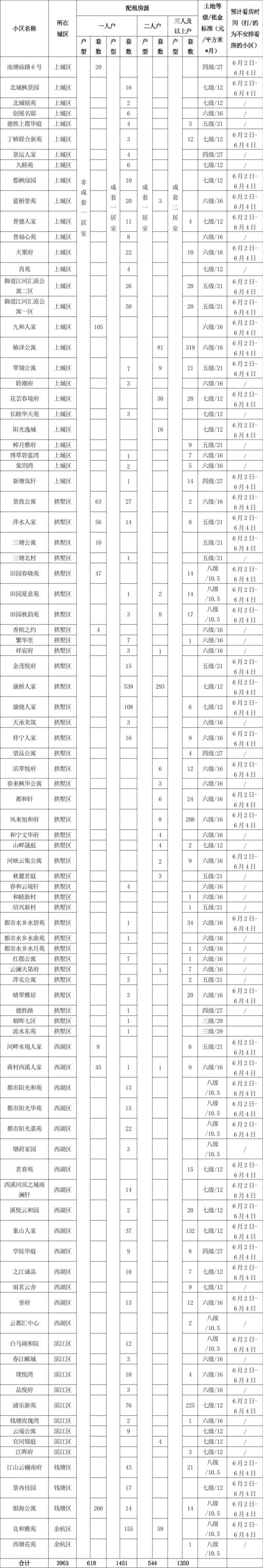 杭州公租房上新 今年首期3963套房源今起预登记
