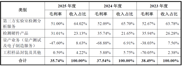 核心客户也是直接竞争对手，季丰电子光鲜业绩难掩隐忧