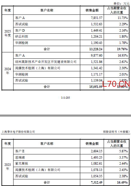 数据来源：公司公告、界面新闻研究部