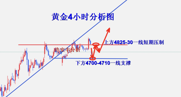 许安丰：4.20黄金日内操作策略，关注缺口填补情况