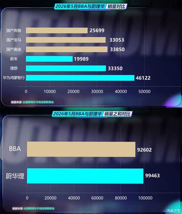 奔驰宝马奥迪，不如蔚来、理想、鸿蒙智行？