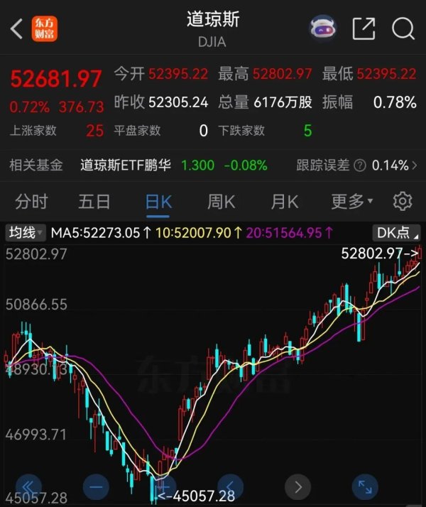 道指再创历史新高