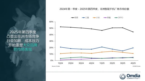 Omdia：2025年第四季度非洲智能手机市场出货量同比增长14%达2310万部