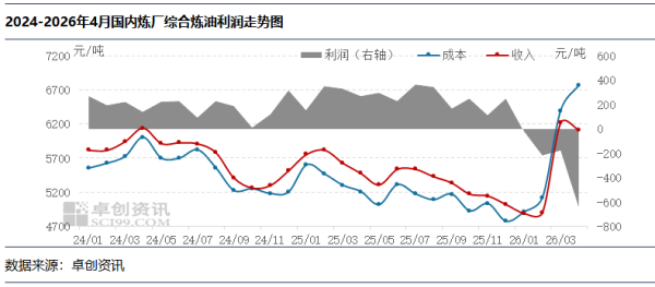 4月国内炼油利润环比深跌 5月或进一步承压