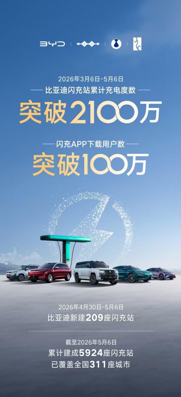 比亚迪已建成 5924 座闪充站，累计充电量破 2100 万度