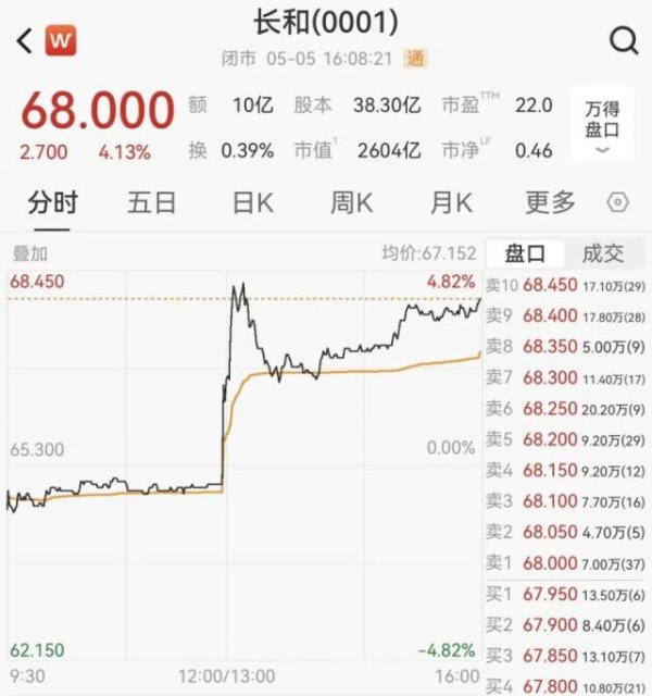 套现约455亿，李嘉诚又卖了
