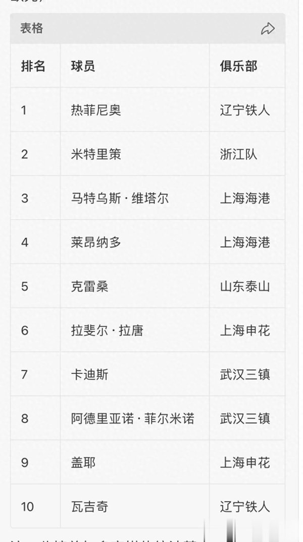 德国《转会市场》2026赛季3月中超身价最高的十名外援如下