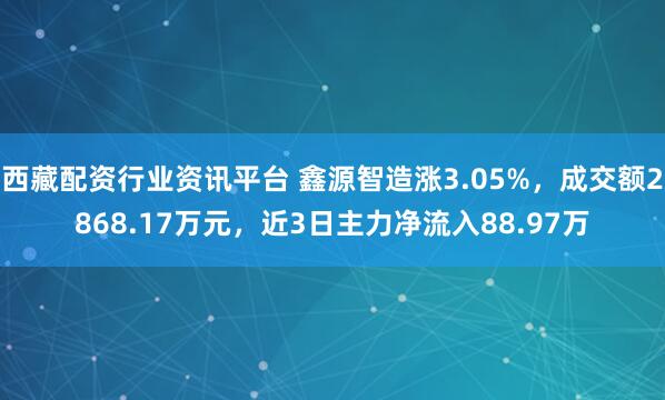 西藏配资行业资讯平台 鑫源智造涨3.05%，成交额2868.17万元，近3日主力净流入88.97万